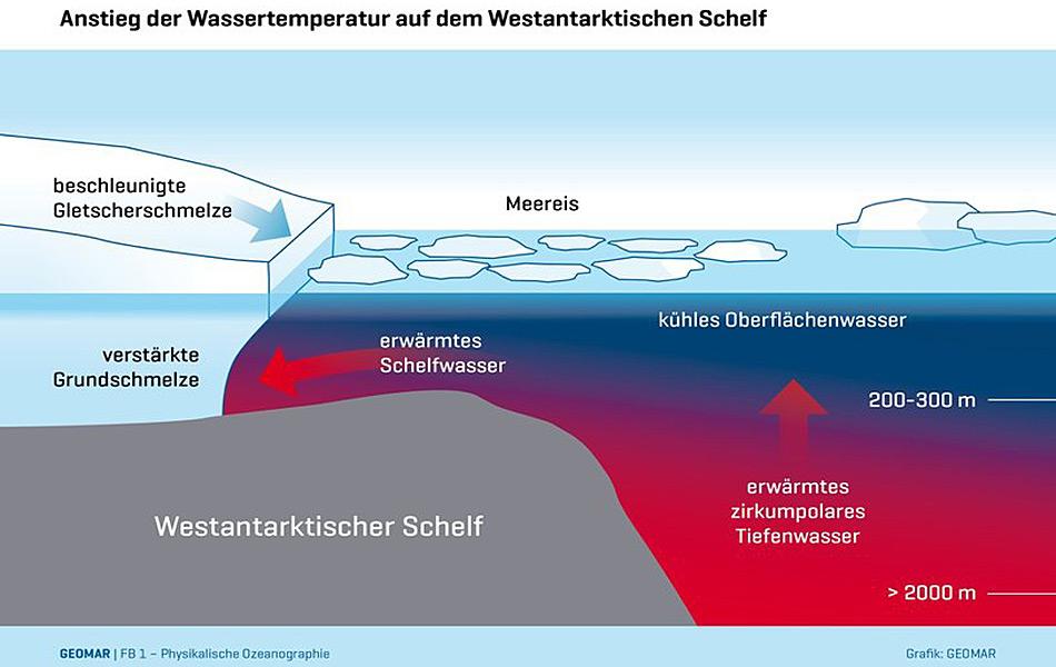 Wärmere Wassermassen aus der Tiefe kann durch das kalte Oberflächenwasser nicht durchdringen. Dadurch wird es in Richtung Schelfeis und Gletscher abgelenkt und schmilzt das Eis von unten. © GEOMAR, Dr. Sunke Schmidtko
