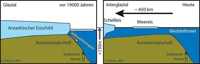 Gleichzeitige Eisschmelze beider Pole